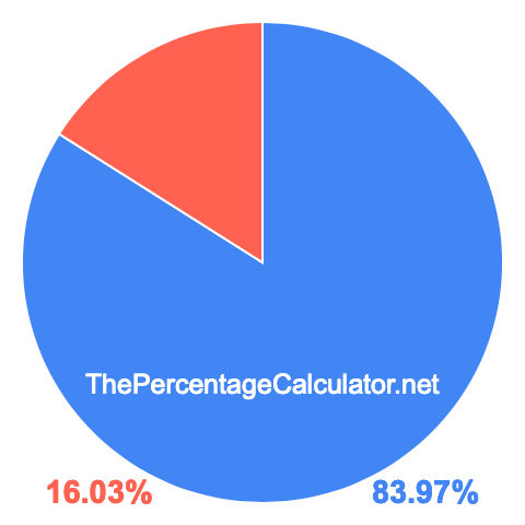Pie chart showing 83.97 percentage