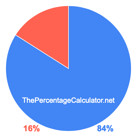 Pie chart showing 84 percentage
