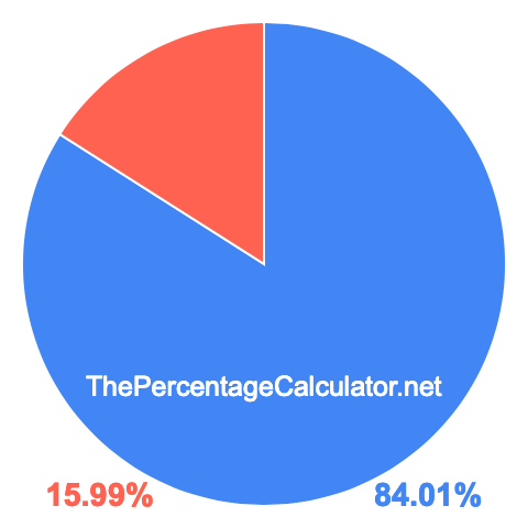 Pie chart showing 84.01 percentage