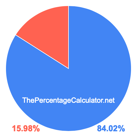 Pie chart showing 84.02 percentage