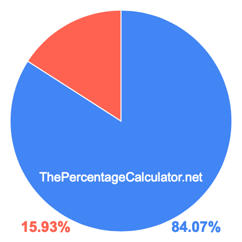 Pie chart showing 84.07 percentage