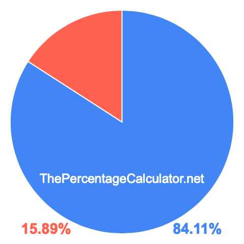 Pie chart showing 84.11 percentage