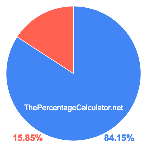 Pie chart showing 84.15 percentage