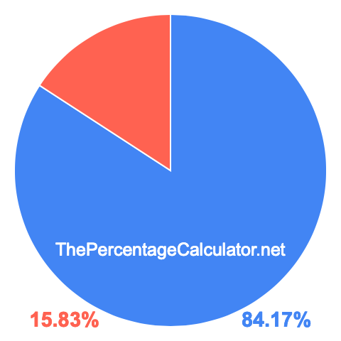 Pie chart showing 84.17 percentage