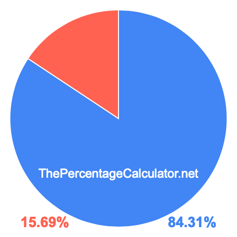 Pie chart showing 84.31 percentage