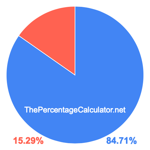 Pie chart showing 84.71 percent Pie chart showing 84.71 percentage