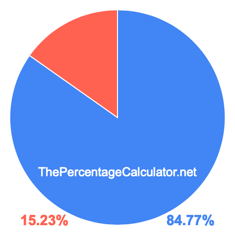 Pie chart showing 84.77 percentage