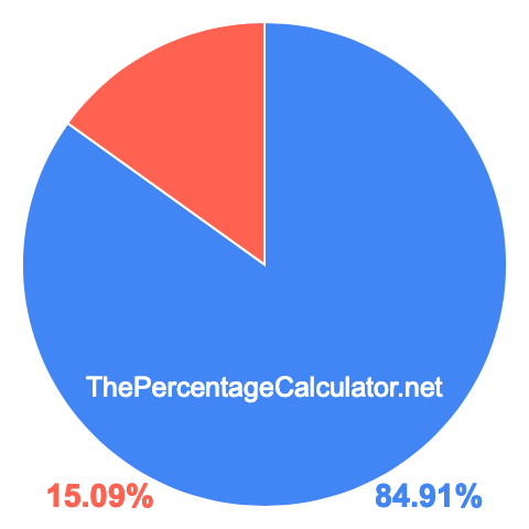 Pie chart showing 84.91 percentage