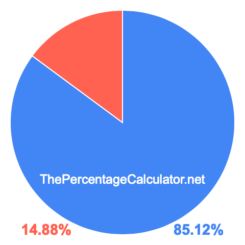 Pie chart showing 85.12 percentage