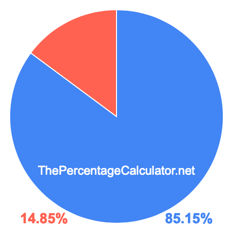 Pie chart showing 85.15 percent Pie chart showing 85.15 percentage