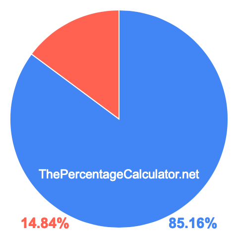 Pie chart showing 85.16 percent Pie chart showing 85.16 percentage