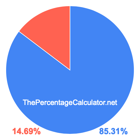 Pie chart showing 85.31 percentage