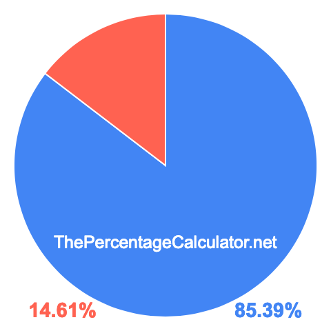 Pie chart showing 85.39 percentage