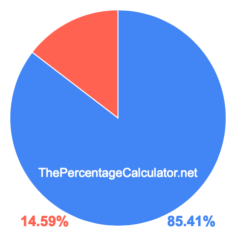 Pie chart showing 85.41 percentage