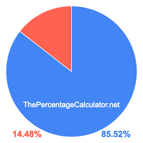Pie chart showing 85.52 percentage