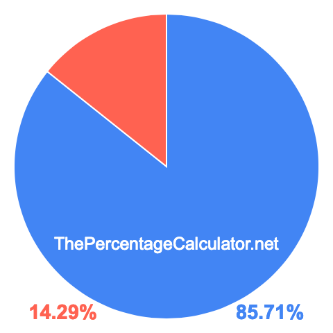 Pie chart showing 85.71 percent Pie chart showing 85.71 percentage