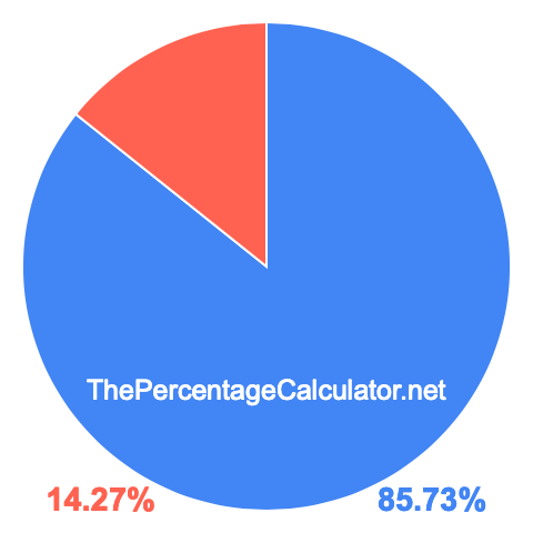 Pie chart showing 85.73 percent Pie chart showing 85.73 percentage