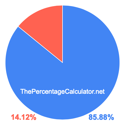 Pie chart showing 85.88 percentage