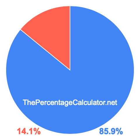 Pie chart showing 85.9 percentage