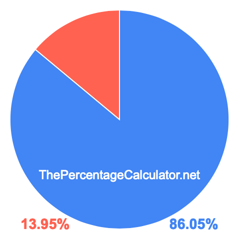 Pie chart showing 86.05 percentage