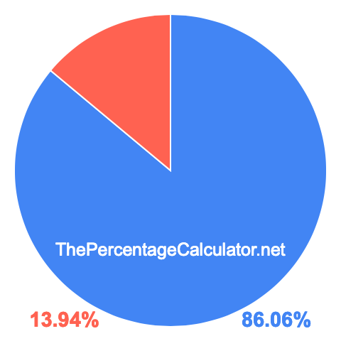 Pie chart showing 86.06 percent Pie chart showing 86.06 percentage