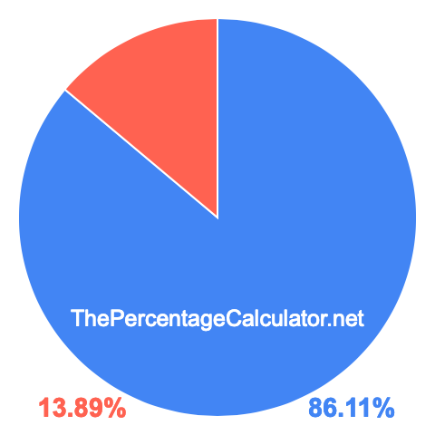 Pie chart showing 86.11 percent Pie chart showing 86.11 percentage