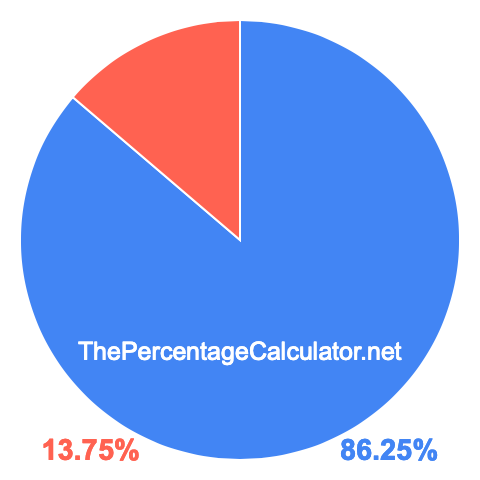 Pie chart showing 86.25 percent Pie chart showing 86.25 percentage
