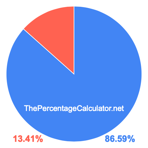 Pie chart showing 86.59 percent Pie chart showing 86.59 percentage