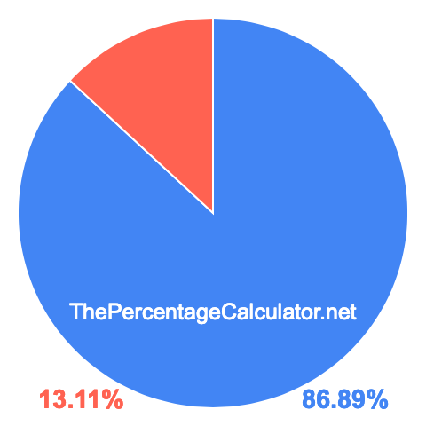 Pie chart showing 86.89 percent Pie chart showing 86.89 percentage