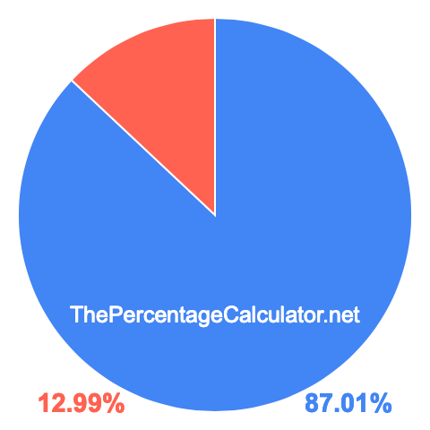 Pie chart showing 87.01 percentage