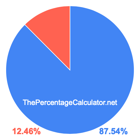 Pie chart showing 87.54 percentage