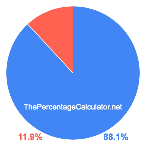 Pie chart showing 88.1 percentage
