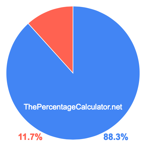 Pie chart showing 88.3 percentage