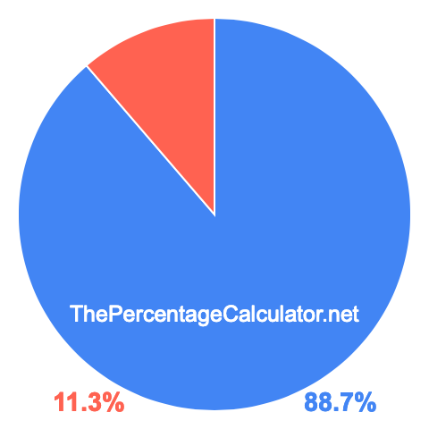 Pie chart showing 88.7 percentage