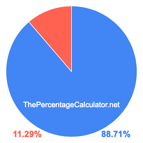 Pie chart showing 88.71 percentage