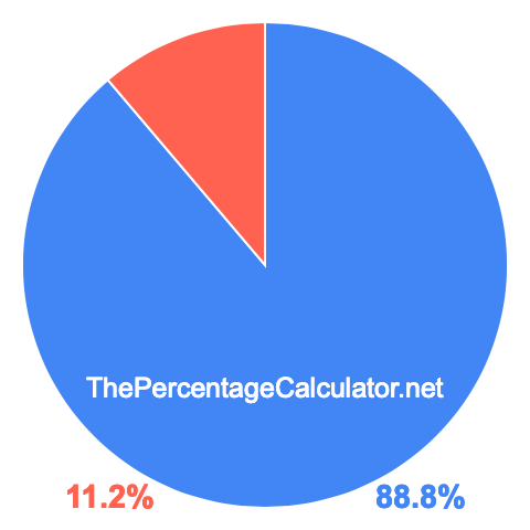 Pie chart showing 88.8 percentage