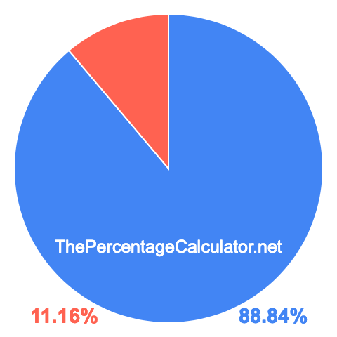 Pie chart showing 88.84 percentage