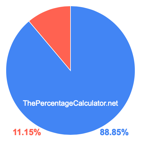 Pie chart showing 88.85 percentage