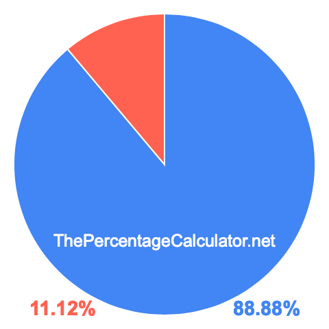 Pie chart showing 88.88 percentage