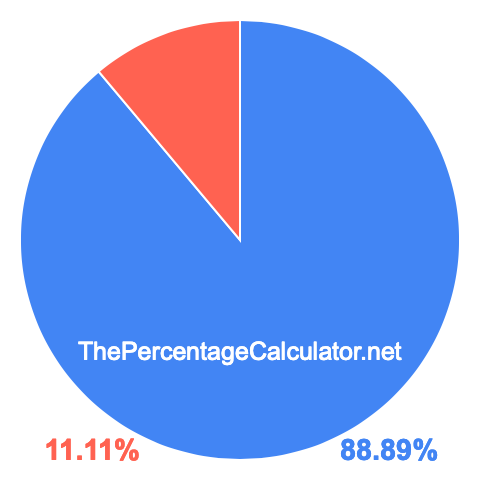Pie chart showing 88.89 percentage
