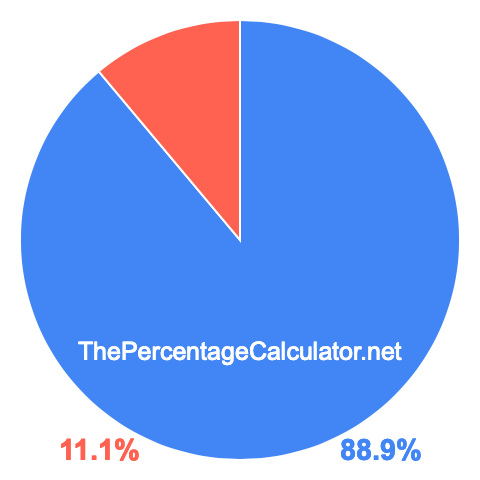 Pie chart showing 88.9 percentage