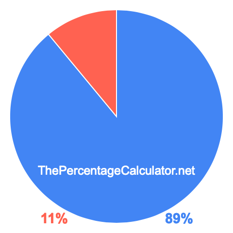 Pie chart showing 89 percent Pie chart showing 89 percentage