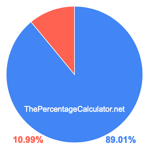 Pie chart showing 89.01 percentage