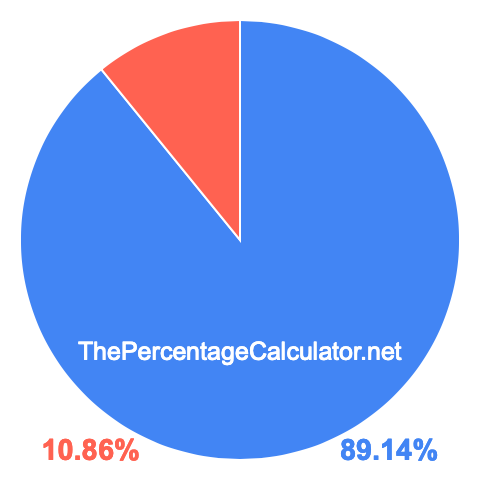 Pie chart showing 89.14 percentage