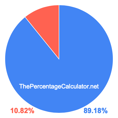 Pie chart showing 89.18 percentage