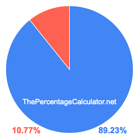 Pie chart showing 89.23 percent Pie chart showing 89.23 percentage