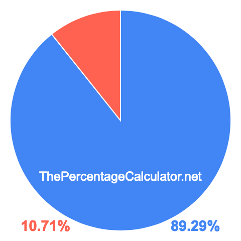 Pie chart showing 89.29 percentage