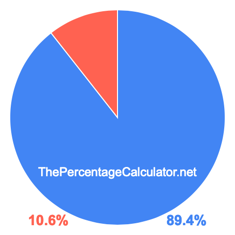 Pie chart showing 89.4 percentage