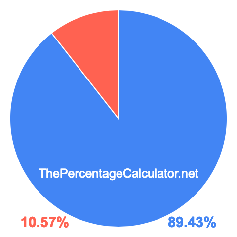 Pie chart showing 89.43 percentage