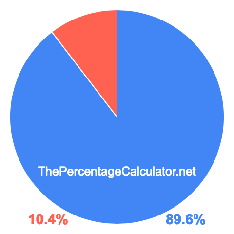 Pie chart showing 89.6 percentage